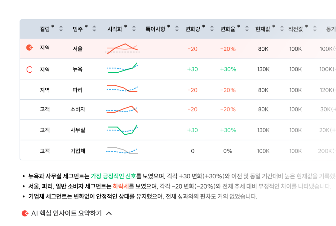 시간의 흐름에 따라 KPI가 왜 변했는지 보여주는 테이블 이미지. 매출 하락이나 방문자 증가의 주요 요인을 설치 없이 파악할 수 있습니다.