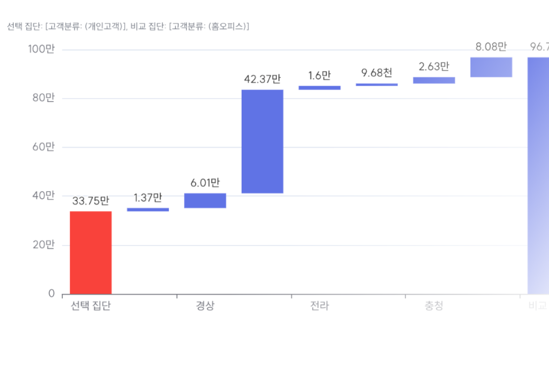두 집단을 비교해, 차이를 만든 요인을 보여주는 워터폴 그래프 이미지. A/B 테스트나 조직별 성과 비교를 AI 데이터 분석으로 수행할 수 있습니다.