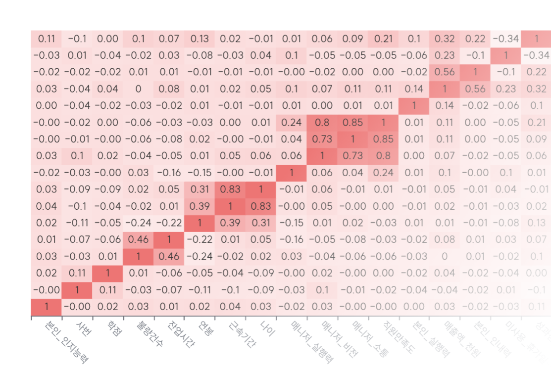 두 항목이 서로 어떤 영향을 미치는지 시각적으로 분석하는 히트맵 이미지. 고객 만족도와 배송 지연 간 관계를 탐색하는 웹기반 EDA 분석 도구입니다.