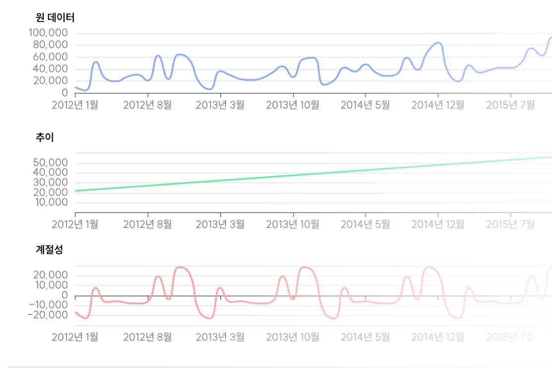 시간의 흐름에 따라 변하는 데이터의 패턴과 계절성을 보여주는 라인 차트 이미지. AI 분석을 통해 웹사이트 트래픽이나 매출의 패턴을 파악합니다.